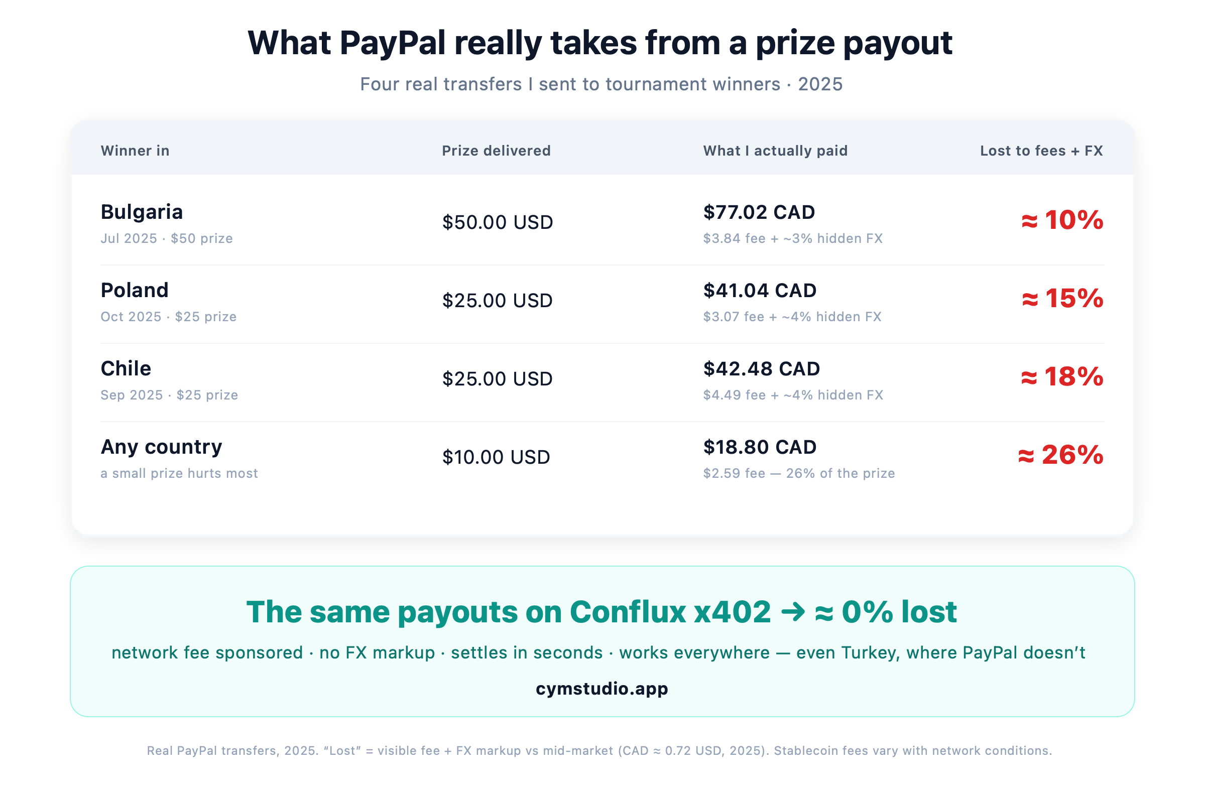 Four real PayPal payouts to tournament winners, losing 10–26% each to fees and FX, versus ≈0% on Conflux x402.
