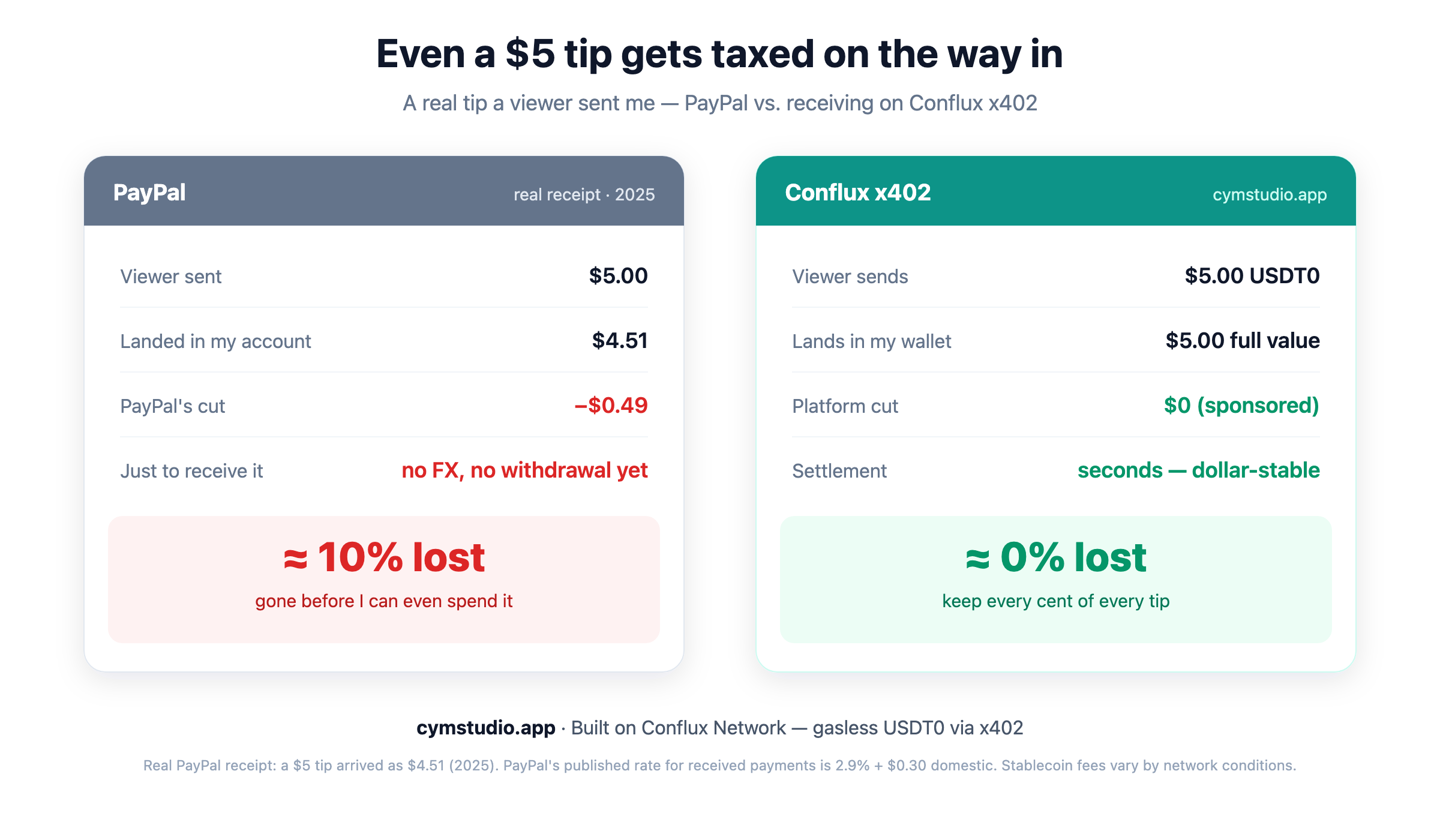 A real $5 tip arriving as $4.51 on PayPal (≈10% lost) versus the same tip received on Conflux x402 at ≈0%.