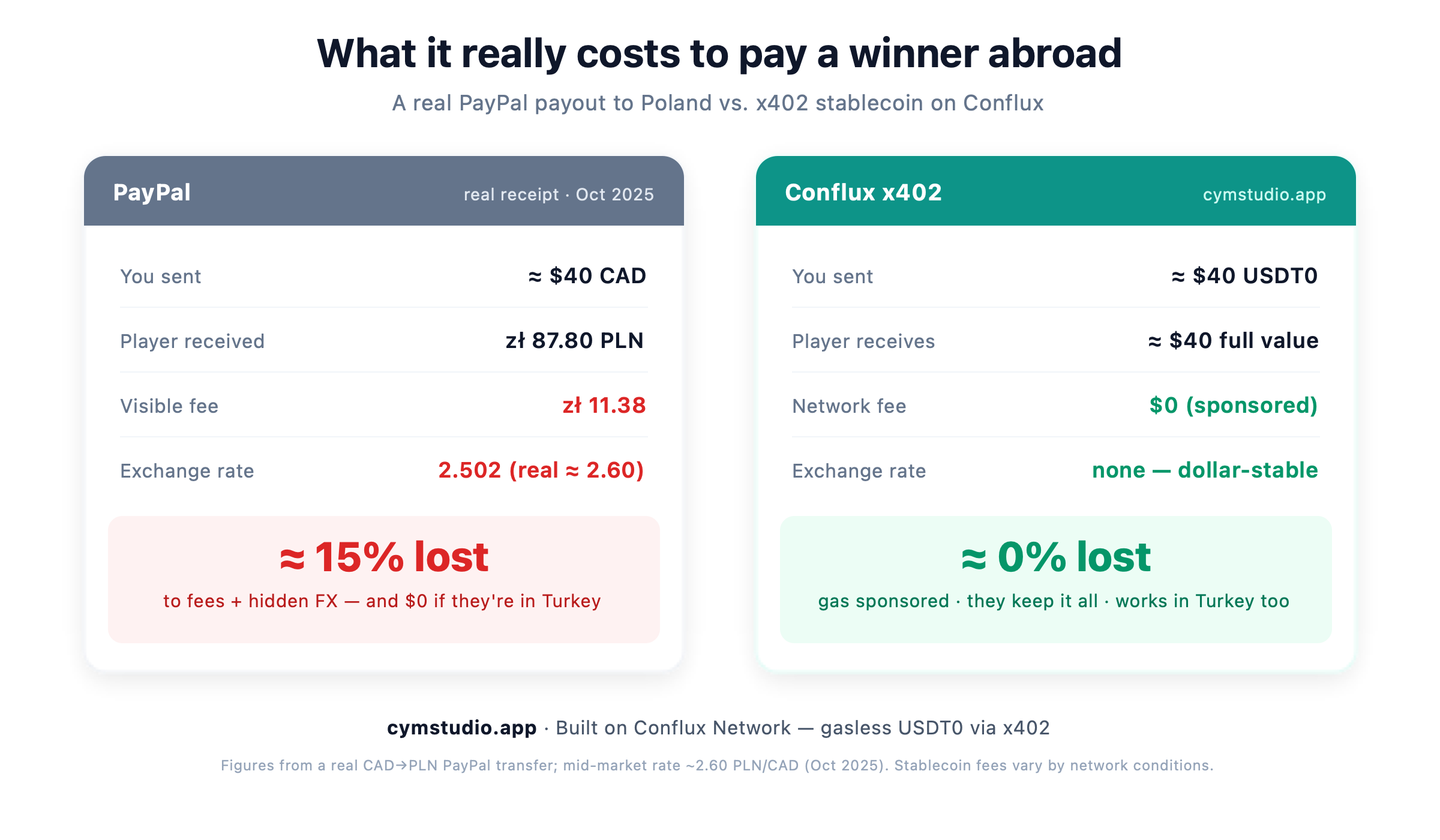 A real Poland payout on PayPal losing ≈15% to fees and hidden FX, versus the same payout on Conflux x402 at ≈0%.